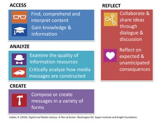 Find, comprehend and
interpret content
Gain knowledge &
information
Critically analyze how media
messages are constructed
Examine the quality of
information resources
Compose or create
messages in a variety of
forms
Collaborate &
share ideas
through
dialogue &
discussion
Reflect on
expected &
unanticipated
consequences
Plan and
implement
action
ACCESS
ANALYZE
CREATE
REFLECT
Hobbs, R. (2010). Digital and Media Literacy: A Plan of Action. Washington DC: Aspen Institute and Knight Foundation.
 