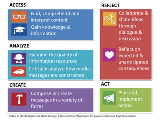 Find, comprehend and
interpret content
Gain knowledge &
information
Critically analyze how media
messages are constructed
Examine the quality of
information resources
Compose or create
messages in a variety of
forms
Collaborate &
share ideas
through
dialogue &
discussion
Reflect on
expected &
unanticipated
consequences
Plan and
implement
action
ACCESS
ANALYZE
CREATE ACT
REFLECT
Hobbs, R. (2010). Digital and Media Literacy: A Plan of Action. Washington DC: Aspen Institute and Knight Foundation.
 