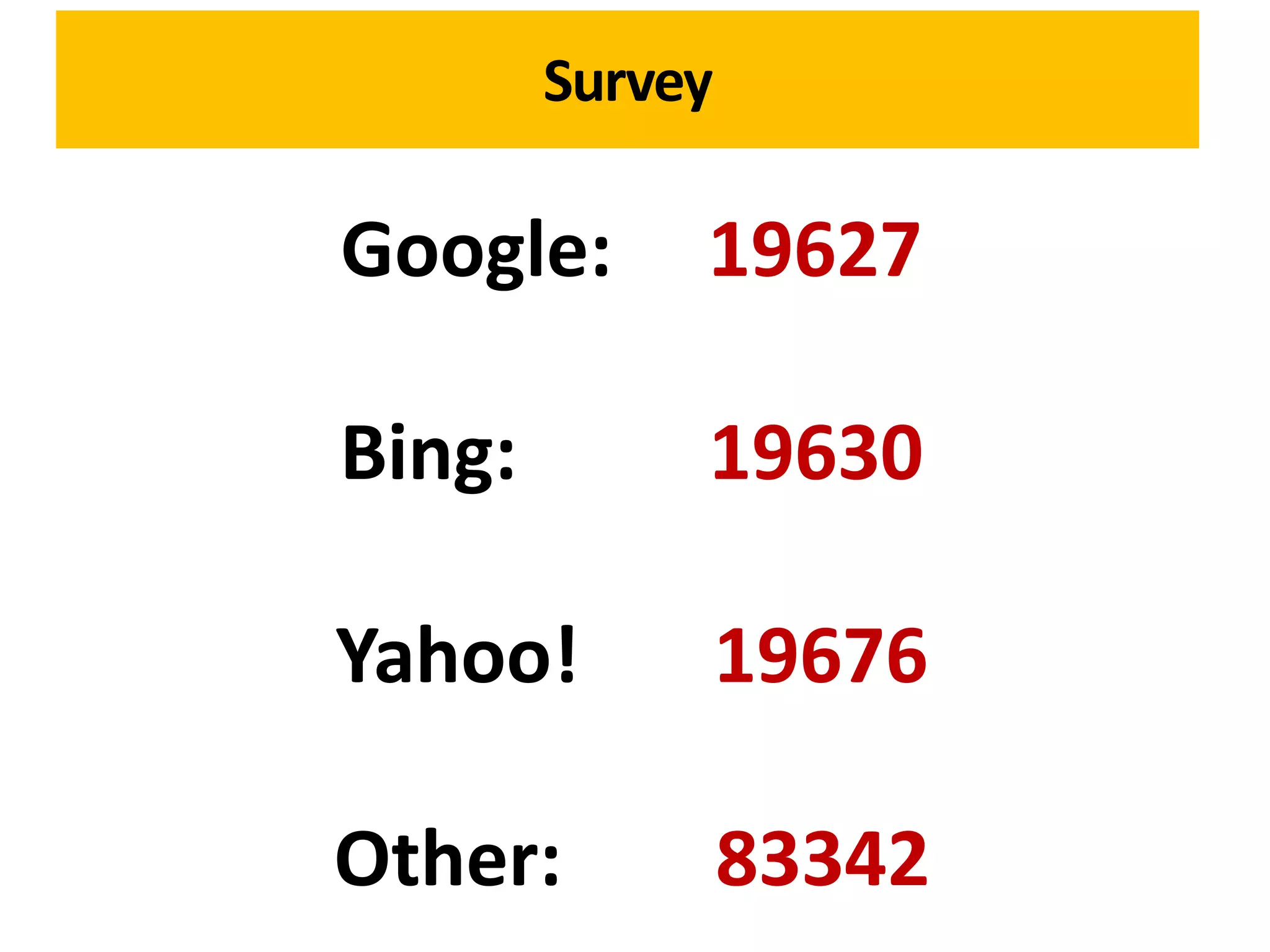 Survey

Google:      19627

Bing:        19630

Yahoo!           19676

Other:           83342
 