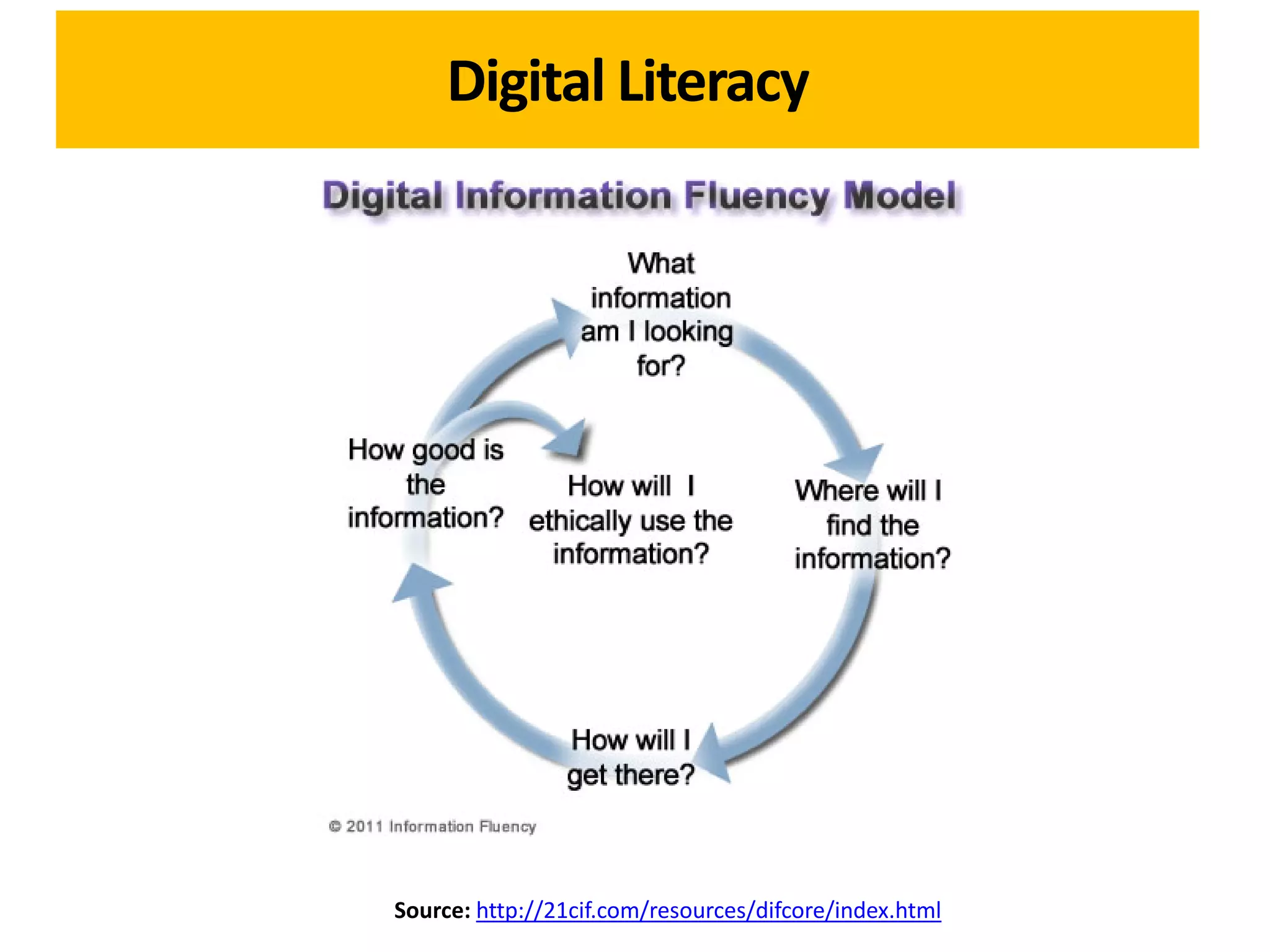 Digital Literacy




Source: http://21cif.com/resources/difcore/index.html
 