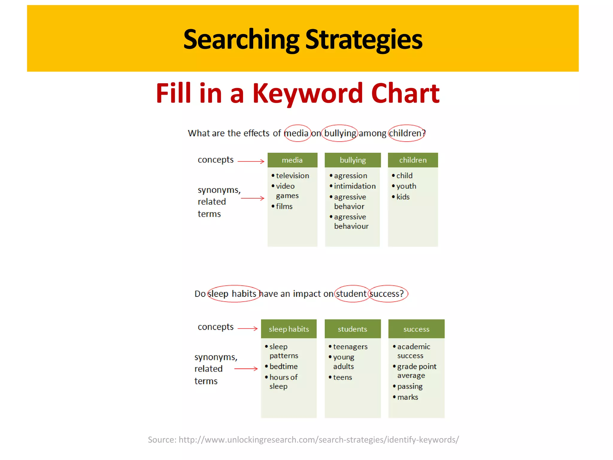 Searching Strategies
 Fill in a Keyword Chart




Source: http://www.unlockingresearch.com/search-strategies/identify-keywords/
 