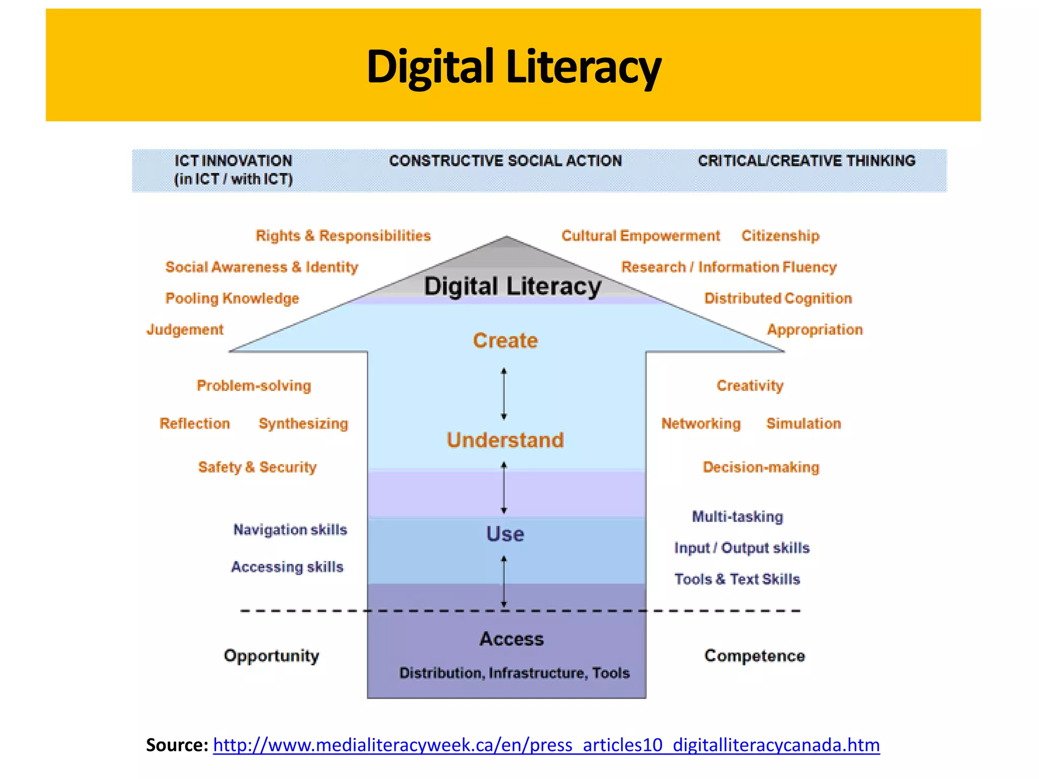 Digital Literacy




Source: http://www.medialiteracyweek.ca/en/press_articles10_digitalliteracycanada.htm
 