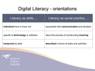 Digital Literacy - orientations
      Literacy as skills....           Literacy as social practice.....

individual have or have not          associated with communication and situation


specific to technology or software   about the process of constructing meaning


measured by tests                    described in terms of tasks and activities
 