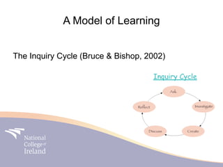 A Model of Learning


The Inquiry Cycle (Bruce & Bishop, 2002)
 