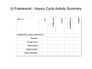 (i) Framework - Inquiry Cycle Activity Summary




                                           Ask



                                                 Investigate



                                                               Create



                                                                        Communicate



                                                                                      Reflect
    How is…




    facilitated by activity centered on:
                      Teacher?

                 Group work?

                  Print media?

                Digital media?

              Other materials?
 