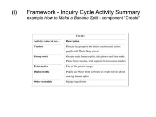 (i)   Framework - Inquiry Cycle Activity Summary
      example How to Make a Banana Split - component “Create”



                                          Cre a t e

         Activity centered on…   Description

         Teacher                 Directs the groups in the desert creation and assists
                                 pupils with Photo Story movie

         Group work              Groups make banana splits, take photos and then make
                                 Photo Story movies, with support form resource teacher

         Print media             Use of the printed recipe

         Digital media           Pupils use Photo Story software to create movies about
                                 making banana splits

         Other materials         Recipe ingredients
 
