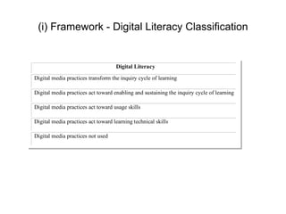 (i) Framework - Digital Literacy Classification


                                    Digital Literacy

Digital media practices transform the inquiry cycle of learning

Digital media practices act toward enabling and sustaining the inquiry cycle of learning

Digital media practices act toward usage skills

Digital media practices act toward learning technical skills

Digital media practices not used
 