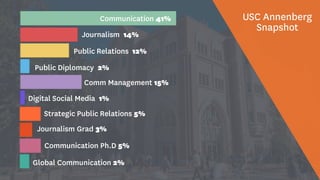 Communication 41%
Journalism 14%
Public Relations 12%
Public Diplomacy 2%
Comm Management 15%
Digital Social Media 1%
Journalism Grad 3%
Strategic Public Relations 5%
Communication Ph.D 5%
Global Communication 2%
USC Annenberg
Snapshot
 