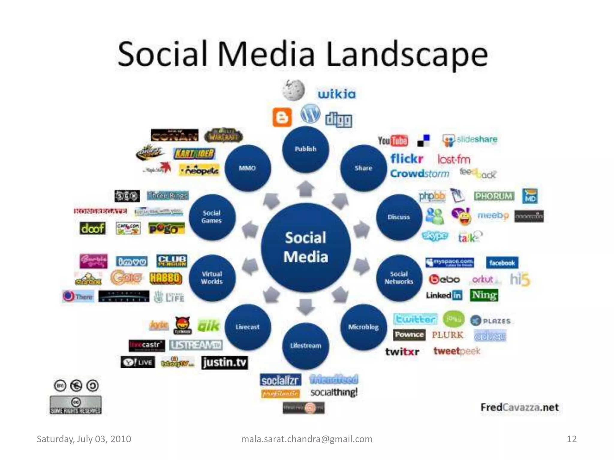 Wednesday, June 30, 2010mala.sarat.chandra@gmail.com12