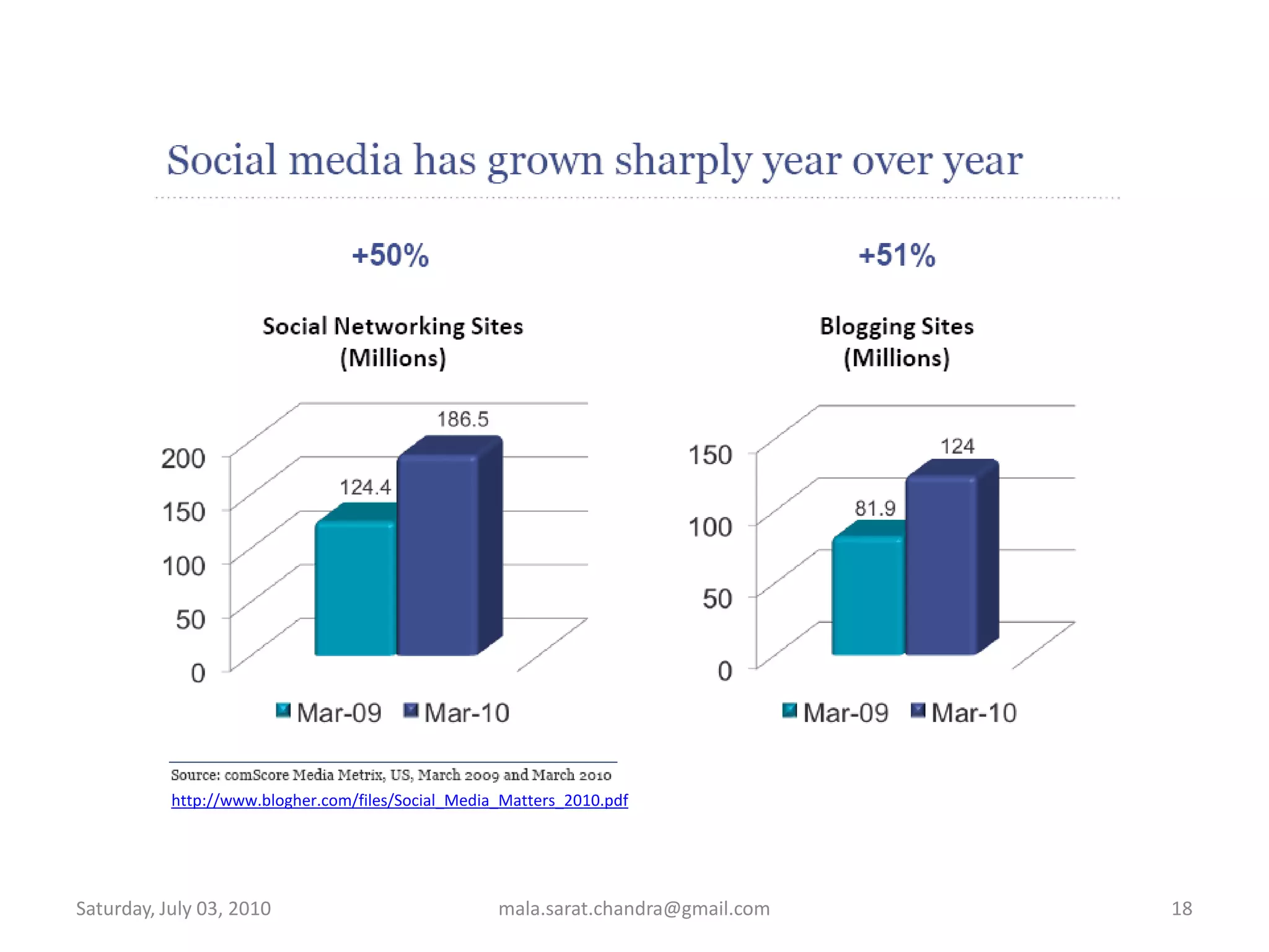 Wednesday, June 30, 2010mala.sarat.chandra@gmail.com18http://www.blogher.com/files/Social_Media_Matters_2010.pdf