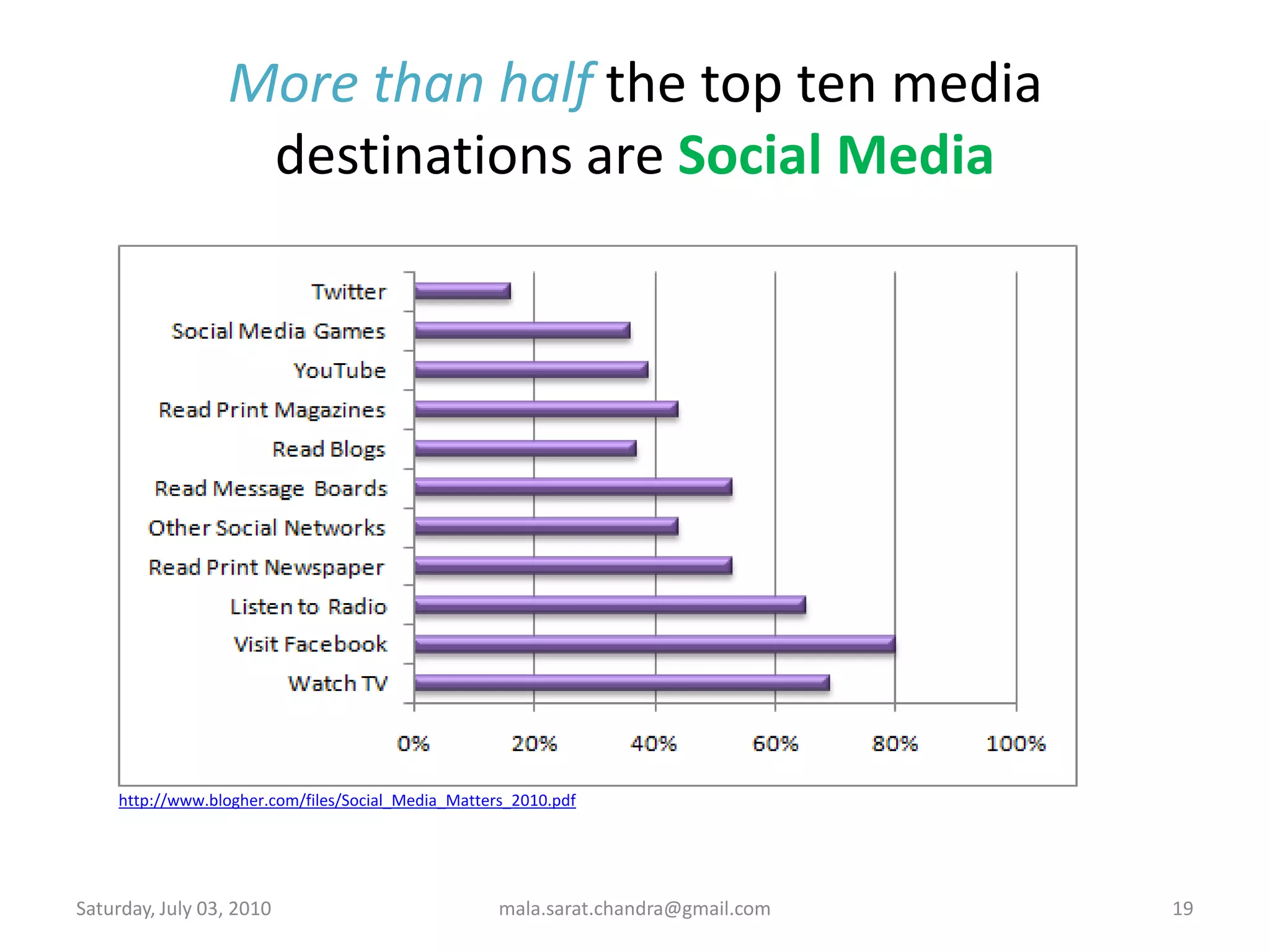 More than half the top ten media destinations are Social MediaWednesday, June 30, 2010mala.sarat.chandra@gmail.com19http://www.blogher.com/files/Social_Media_Matters_2010.pdf
