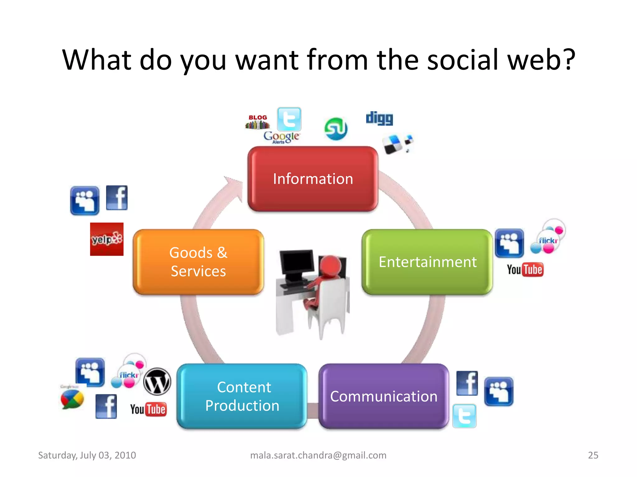 What do you want from the social web?Wednesday, June 30, 2010mala.sarat.chandra@gmail.com25
