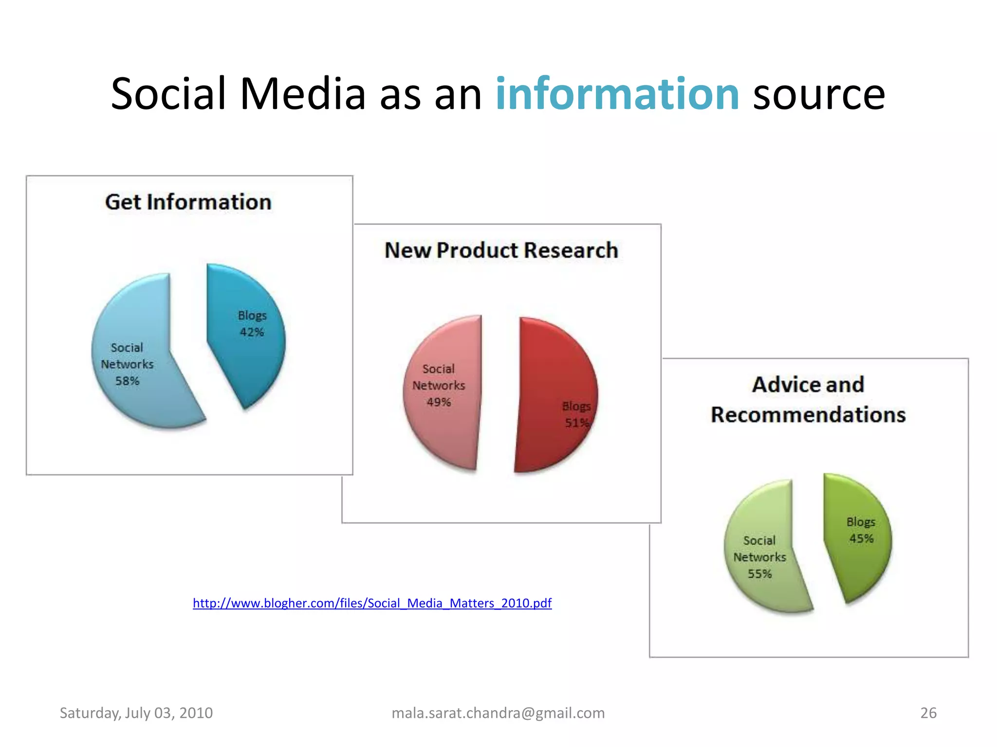 Social Media as an information sourceWednesday, June 30, 2010mala.sarat.chandra@gmail.com26http://www.blogher.com/files/Social_Media_Matters_2010.pdf