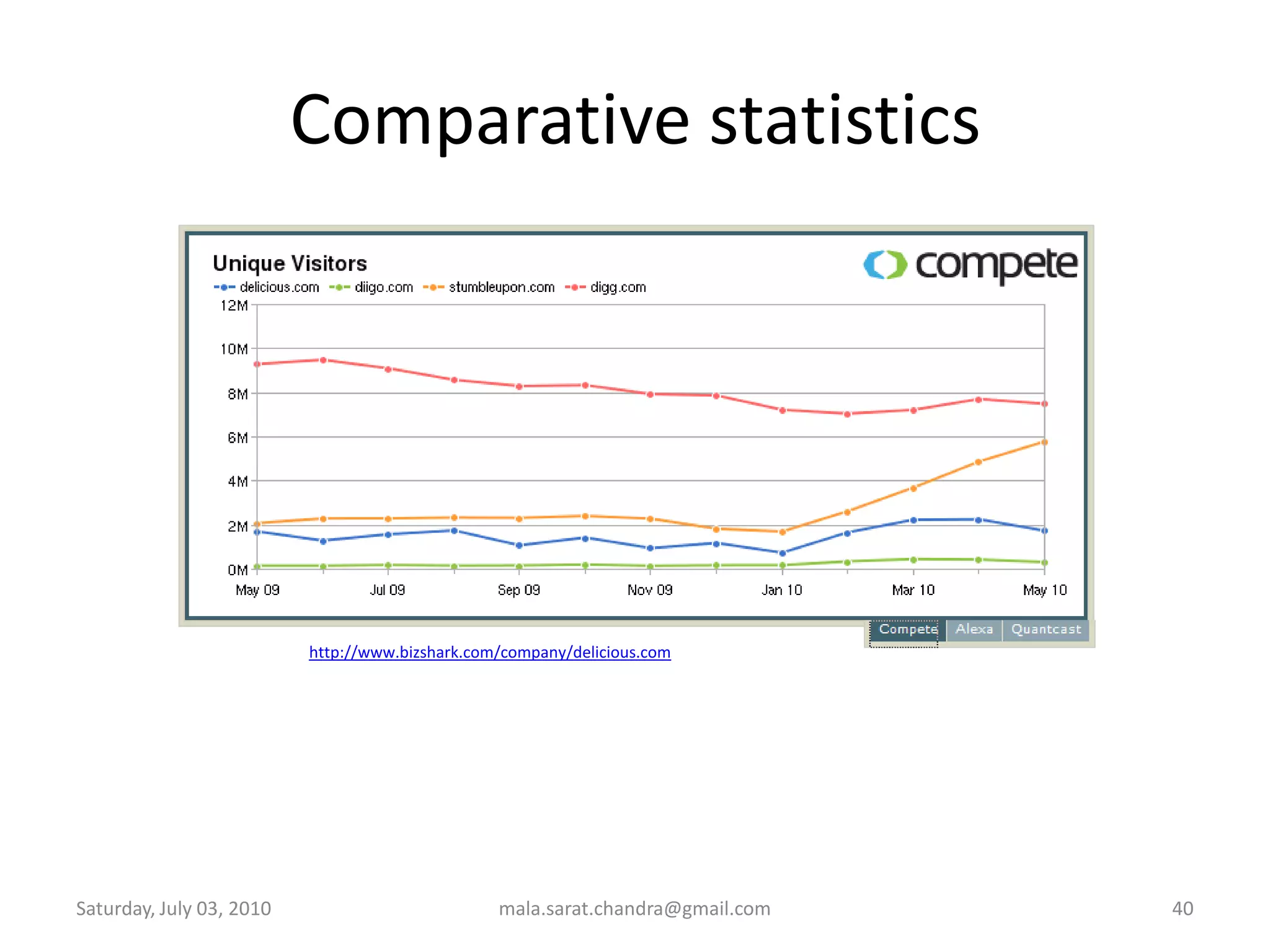Delicious.com Wednesday, June 30, 2010mala.sarat.chandra@gmail.com36http://www.delicious.com