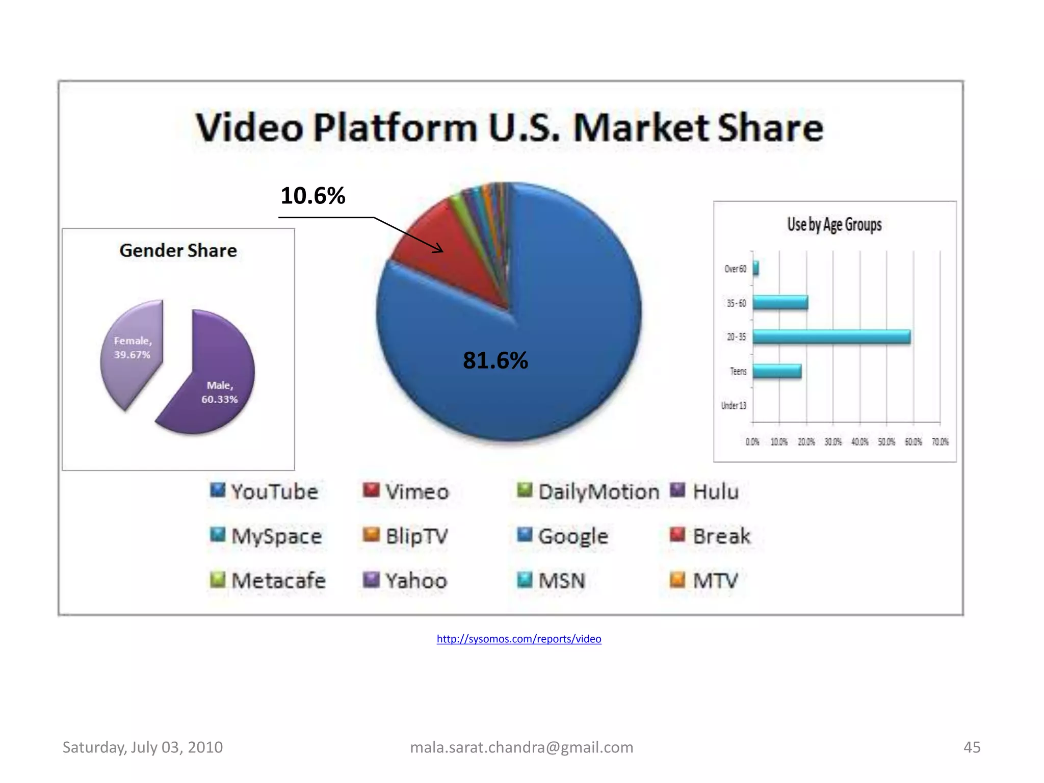 Wednesday, June 30, 2010mala.sarat.chandra@gmail.com41http://www.youtube.com/watch?v=uYNVdVhW4iA&feature=related