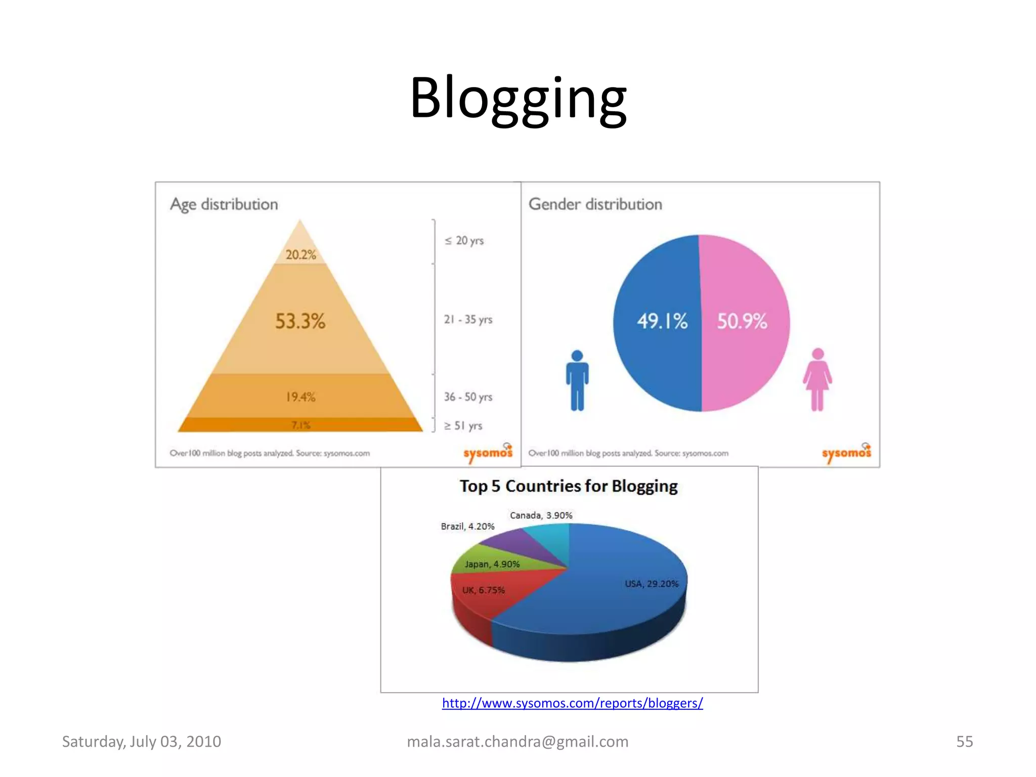 YouTubehttp://youtube.comWednesday, June 30, 2010mala.sarat.chandra@gmail.com46