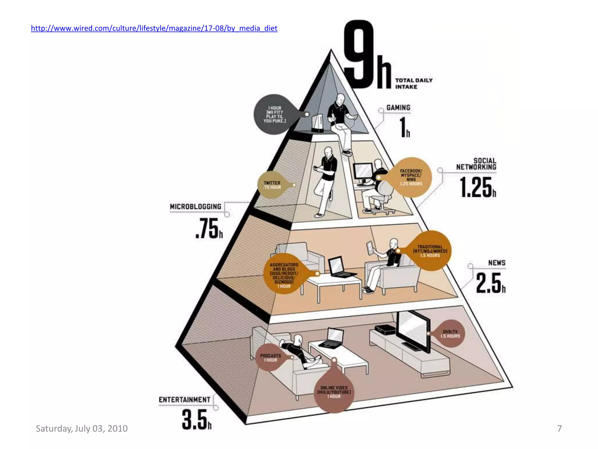 Wednesday, June 30, 2010mala.sarat.chandra@gmail.com7http://www.wired.com/culture/lifestyle/magazine/17-08/by_media_diet