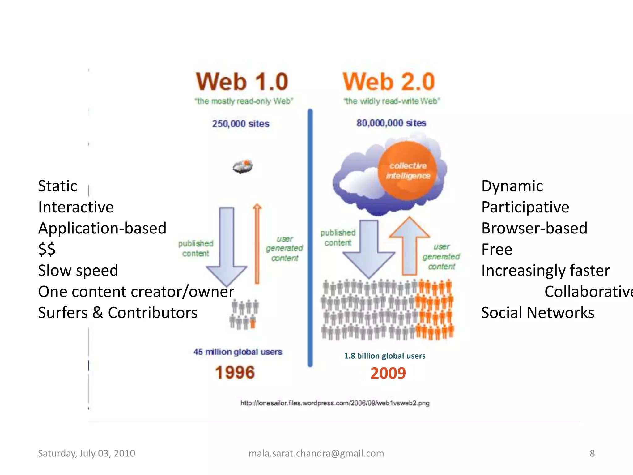 Wednesday, June 30, 2010mala.sarat.chandra@gmail.com8Static							DynamicInteractive						ParticipativeApplication-based					Browser-based$$							FreeSlow speed						Increasingly fasterOne content creator/owner					CollaborativeSurfers & Contributors					Social Networks1.8 billion global users 2009