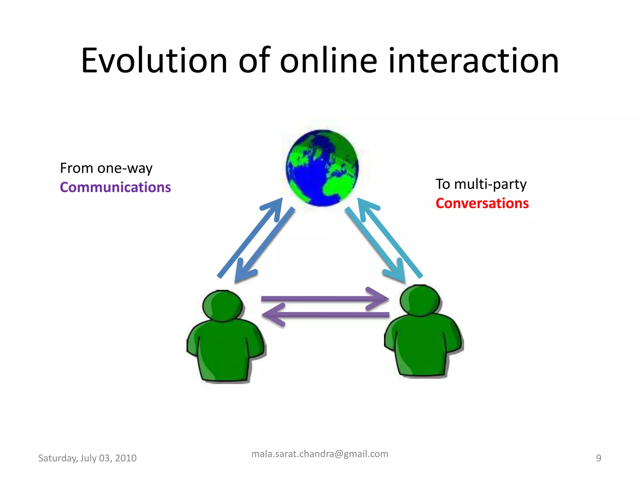 Evolution of online interactionWednesday, June 30, 2010From one-wayCommunicationsTo multi-partyConversationsmala.sarat.chandra@gmail.com9