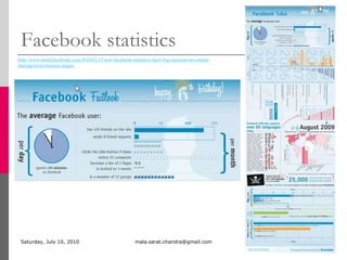 Facebook statisticsMonday, July 05, 2010mala.sarat.chandra@gmail.com7http://www.insidefacebook.com/2010/02/15/new-facebook-statistics-show-big-increase-in-content-sharing-local-business-pages/