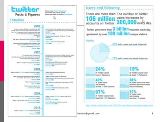 Monday, July 05, 2010mala.sarat.chandra@gmail.com8http://www.nickburcher.com/2010/05/twitter-facts-and-figures-latest.html