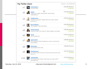 Monday, July 05, 2010mala.sarat.chandra@gmail.com9http://wefollow.com/top