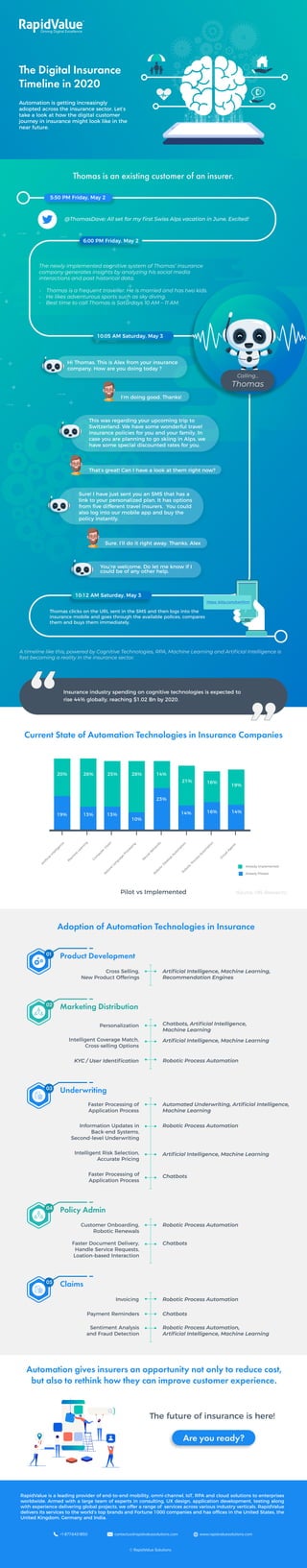 The Digital Insurance
Timeline in 2020
Automation is getting increasingly
adopted across the insurance sector. Let’s
take a look at how the digital customer
journey in insurance might look like in the
near future.
Thomas is an existing customer of an insurer.
A timeline like this, powered by Cognitive Technologies, RPA, Machine Learning and Artiﬁcial Intelligence is
fast becoming a reality in the insurance sector.
Current State of Automation Technologies in Insurance Companies
Adoption of Automation Technologies in Insurance
Already Implemented
Already Piloted
A
rtiﬁcialIntelligence
M
achine
Learning
20%
19%
26% 25% 28%
13% 13%
10%
23%
14%
14%
21% 16%
16% 14%
19%
Com
puterVision
N
aturalLanguage
Processing
N
euralN
etw
orks
R
obotic
D
esktop
Autom
ation
R
obotic
Process
Autom
ation
VirtualAgents
(Source: HfS Research)
The future of insurance is here!
Automation gives insurers an opportunity not only to reduce cost,
but also to rethink how they can improve customer experience.
Are you ready?
RapidValue is a leading provider of end-to-end mobility, omni-channel, IoT, RPA and cloud solutions to enterprises
worldwide. Armed with a large team of experts in consulting, UX design, application development, testing along
with experience delivering global projects, we offer a range of services across various industry verticals. RapidValue
delivers its services to the world’s top brands and Fortune 1000 companies and has offices in the United States, the
United Kingdom, Germany and India.
+1 877.643.1850 contactus@rapidvaluesolutions.com www.rapidvaluesolutions.com
© RapidValue Solutions
10:12 AM Saturday, May 3
5:50 PM Friday, May 2
@ThomasDave: All set for my ﬁrst Swiss Alps vacation in June. Excited!
6:00 PM Friday, May 2
10:05 AM Saturday, May 3
Hi Thomas, This is Alex from your insurance
company. How are you doing today ?
You’re welcome. Do let me know if I
could be of any other help.
This was regarding your upcoming trip to
Switzerland. We have some wonderful travel
insurance policies for you and your family. In
case you are planning to go skiing in Alps, we
have some special discounted rates for you.
Sure! I have just sent you an SMS that has a
link to your personalized plan. It has options
from ﬁve different travel insurers. You could
also log into our mobile app and buy the
policy instantly.
I’m doing good. Thanks!
That’s great! Can I have a look at them right now?
Sure. I’ll do it right away. Thanks, Alex
Thomas clicks on the URL sent in the SMS and then logs into the
insurance mobile and goes through the available polices, compares
them and buys them immediately.
The newly implemented cognitive system of Thomas’ insurance
company generates insights by analyzing his social media
interactions and past historical data.
- Thomas is a frequent traveller. He is married and has two kids.
• He likes adventurous sports such as sky diving.
• Best time to call Thomas is Saturdays 10 AM – 11 AM.
https: bitly.com/conﬁrm
Pilot vs Implemented
Hi
Thomas
Calling...
Insurance industry spending on cognitive technologies is expected to
rise 44% globally, reaching $1.02 Bn by 2020.
Product Development01
Underwriting03
Claims05
Marketing Distribution02
Policy Admin04
Cross Selling,
New Product Offerings
Artiﬁcial Intelligence, Machine Learning,
Recommendation Engines
Customer Onboarding,
Robotic Renewals
Faster Document Delivery,
Handle Service Requests,
Loation-based Interaction
Robotic Process Automation
Chatbots
Invoicing Robotic Process Automation
Payment Reminders
Sentiment Analysis
and Fraud Detection
Chatbots
Robotic Process Automation,
Artiﬁcial Intelligence, Machine Learning
Personalization Chatbots, Artiﬁcial Intelligence,
Machine Learning
Intelligent Coverage Match,
Cross-selling Options
Artiﬁcial Intelligence, Machine Learning
Robotic Process AutomationKYC / User Identiﬁcation
Faster Processing of
Application Process
Automated Underwriting, Artiﬁcial Intelligence,
Machine Learning
Information Updates in
Back-end Systems,
Second-level Underwriting
Robotic Process Automation
Intelligent Risk Selection,
Accurate Pricing
Artiﬁcial Intelligence, Machine Learning
ChatbotsFaster Processing of
Application Process
 