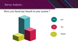 Have you faced any breach in your system ?
Survey Analysis :
 