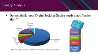 Survey Analysis :
• Do you think your Digital locking Device needs a notification
alert ?
Strongly Agree
62%Agree
6%
Maybe
8%
Disagree
18%
Strongly
Disagree
6%
Strongly Agree Agree Maybe Disagree Strongly Disagree
Strongly
Agree
Maybe
Strongly
Disagree
Disagree
Agree
 