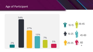 Age of Participant
16-25
60
+
36-45
25-35
45-60
10-15
 