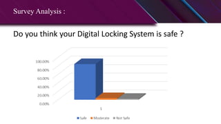 Survey Analysis :
Do you think your Digital Locking System is safe ?
 