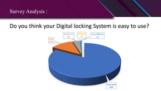 Survey Analysis :
Do you think your Digital locking System is easy to use?
Very easy
83%
Easy
12%
Moderate
4%
Difficult
0%
Very Difficult
1%
 