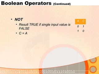 Boolean Operators (Continued)
• NOT
• Result TRUE if single input value is
FALSE
• C = A
A C
0 1
1 0
 