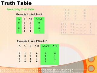 Truth Table
A B AB A+AB
0
1
0
1
0
0
1
1
0
0
0
1
0
1
0
1
Example 1 : A+A.B = A
Example 1 : A + A’B = A+B
A A’ B A’B A+A’B A+B
0
1
0
1
1
0
1
0
0
0
1
1
0
0
1
0
0
1
1
1
0
1
1
1
0 + 0 = 0 . . . . . . . . . 1
1 + 0 = 1 . . . . . . . . . 2
0 + 1 = 1 . . . . . . . . . 3
1 + 1 = 1 . . . . . . . . . 4
0 . 0 = 0
1 . 0 = 0
0 . 1 = 0
1 . 1 = 1
Proof Using Truth Table
 