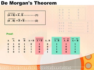 De Morgan's Theorem
0 + 0 = 0 . . . . . . . . . 1
1 + 0 = 1 . . . . . . . . . 2
0 + 1 = 1 . . . . . . . . . 3
1 + 1 = 1 . . . . . . . . . 4
0 . 0 = 0
1 . 0 = 0
0 . 1 = 0
1 . 1 = 1
(A + B) = A . B - - - - - - - - (1)
(A . B) = A + B - - - - - - - (2)
A A B B A + B A + B A . B A . B A . B A + B
0
1
0
1
1
0
1
0
0
0
1
1
1
1
0
0
0
1
1
1
1
0
0
0
0
0
0
1
1
1
1
0
1
0
0
0
1
1
1
0
Proof:
 