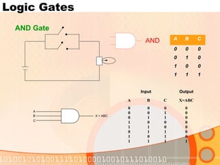 Logic Gates
AND
AND Gate
A B C
0 0 0
0 1 0
1 0 0
1 1 1
A
C
X = ABCB
Input Output
A B C X=ABC
0
0
0
1
1
0
1
1
0
0
1
0
1
1
0
1
0
1
1
0
0
1
1
1
0
0
0
0
0
0
0
1
 