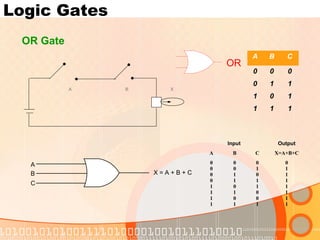 Logic Gates
OR Gate
A B C
0 0 0
0 1 1
1 0 1
1 1 1
OR
A
B X = A + B + C
C
Input Output
A B C X=A+B+C
0
0
0
0
1
1
1
1
0
0
1
1
0
1
0
1
0
1
0
1
1
0
0
1
0
1
1
1
1
1
1
1
A B X
 