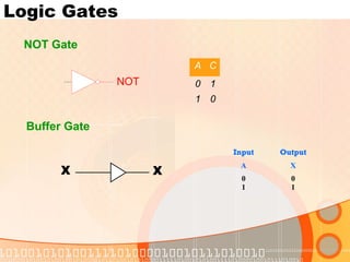 Logic Gates
NOT Gate
A C
0 1
1 0
NOT
Input Output
A X
0
1
0
1
Buffer Gate
 
