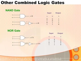 Other Combined Logic Gates
NAND Gate
A
B
X = AB
A
B
X = AB
AB
Input Output
A B X
0
1
0
1
0
0
1
1
1
1
1
0
NOR Gate
Input Output
A B X
0
1
0
1
0
0
1
1
1
0
0
0
A
B
X = A + B
A
B
X = A + B
A+B
 