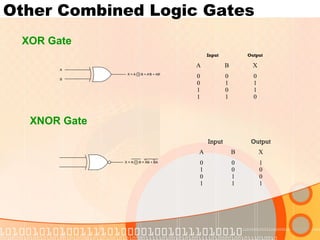 Other Combined Logic Gates
XOR Gate
XNOR Gate
X = A + B = A'B + AB'
A
B
Input Output
A B X
0
0
1
1
0
1
0
1
0
1
1
0
X = A + B = AB + BA
Input Output
A B X
0
1
0
1
0
0
1
1
1
0
0
1
 
