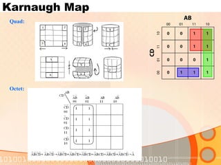Karnaugh Map
Quad:
Octet:
 
