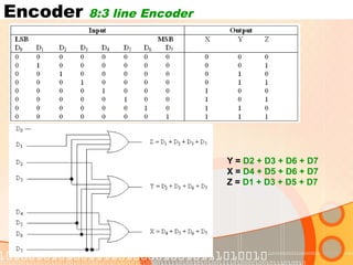 Encoder 8:3 line Encoder
Y = D2 + D3 + D6 + D7
X = D4 + D5 + D6 + D7
Z = D1 + D3 + D5 + D7
 