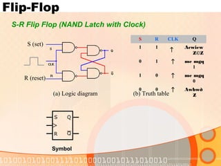 Flip-Flop
S-R Flip Flop (NAND Latch with Clock)
S (set)
R (reset)
(a) Logic diagram (b) Truth table
S R CLK Q
1 1
↑
Acwiew
Z©Z
0 1 ↑ me mgq
1
1 0 ↑ me mgq
0
0 0 ↑ Awbwð
Z
Symbol
 