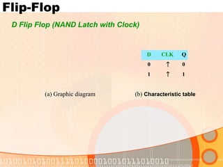 Flip-Flop
D CLK Q
0 ↑ 0
1 ↑ 1
D Flip Flop (NAND Latch with Clock)
(a) Graphic diagram (b) Characteristic table
 