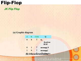 Flip-Flop
JK Flip Flop
(a) Graphic diagram
(b) Characteristic table
J K CLK Q
0 0 ↑ Q0
Acwiew
Z©Z
0 1 ↑ memgq 0
1 0 ↑ memgq|
1 1 ↑ Q0
(Toggle)
 
