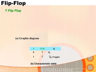 Flip-Flop
T CLK Q
0 ↑ Q0
1 ↑ Q0
(Toggle)
T Flip Flop
(a) Graphic diagram
(b) Characteristic table
 