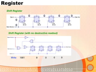 Register
Shift Register
Shift Register (with no destructive readout)
 