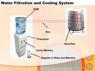 Water Filtration and Cooling System
RAM
Hard Disc
Cache Memory
Register in Glass and Machine
Bus
Processor
 