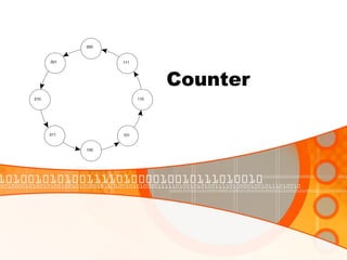 Counter
000
100
101
110
111001
010
011
 