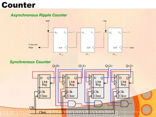 Counter
Asynchronous Ripple Counter
MSB LSB
ClockCLK
FF 0
FF 1
FF 2
CLKCLK
Q 2
T 2
Q 1
T 1
Q 0
T 0
1 1 1
To the next
Stage
Synchronous Counter
 
